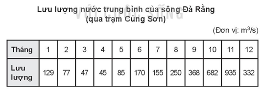 Sách bài tập Địa lí 10 Bài 13: Thực hành: Phân tích chế độ nước của sông Đà Rằng - Kết nối tri thức (ảnh 1)