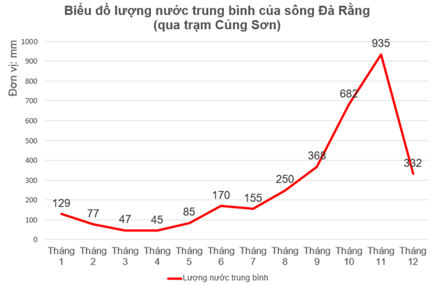 Sách bài tập Địa lí 10 Bài 13: Thực hành: Phân tích chế độ nước của sông Đà Rằng - Kết nối tri thức (ảnh 1)