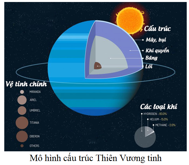 Chuyên đề Vật lí 10 Bài 5: Đặc điểm chuyển động nhìn thấy của một số thiên thể trên nền trời sao - Kết nối tri thức (ảnh 1)