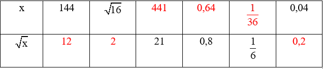 Sách bài tập Toán 7 Bài 1: Số vô tỉ. Căn bậc hai số học - Cánh diều (ảnh 1)