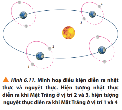 Chuyên đề Vật lí 10 Bài 6: Nhật thực, nguyệt thực, thủy triều - Kết nối tri thức (ảnh 1)