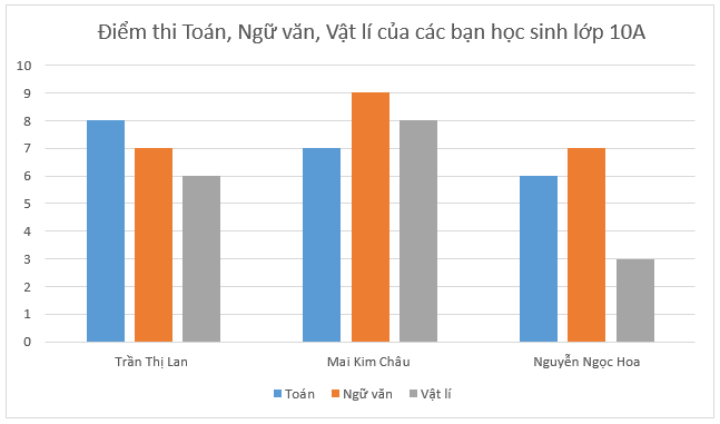 Giáo án Toán 10 Bài 2 (Chân trời sáng tạo 2023): Mô tả và biểu diễn dữ liệu trên các bảng và biểu đồ (ảnh 1)