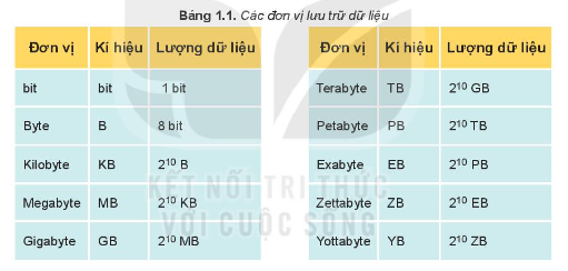 Tin học 10 Bài 1: Thông tin và xử lí thông tin | Kết nối tri thức (ảnh 2)