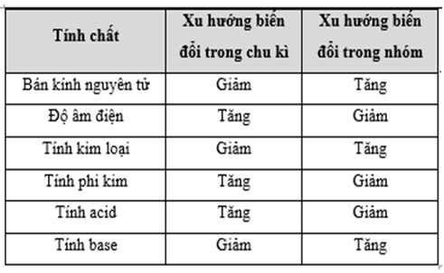 Giáo án Định luật tuần hoàn – ý nghĩa của bảng tuần hoàn các nguyên tố hóa học (Chân trời sáng tạo) 2023| Hóa học 10 (ảnh 1)