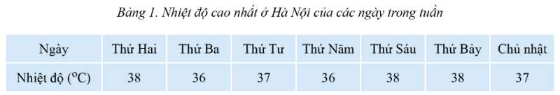 Tin học 10 Bài 14: Kiểu dữ liệu danh sách - Xử lí danh sách | Cánh diều (ảnh 1)