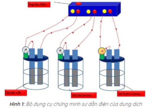 Giải Hóa Học 11 Bài 1: Sự điện li (ảnh 3)