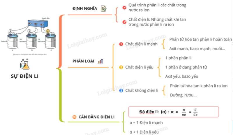 Giải Hóa Học 11 Bài 1: Sự điện li (ảnh 4)