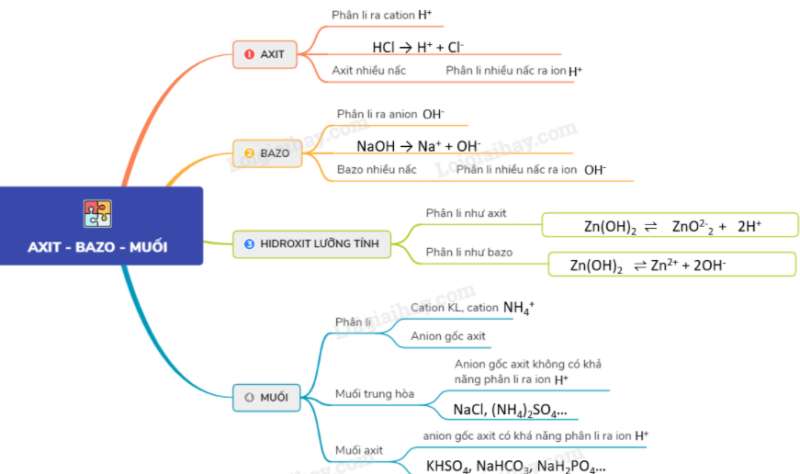 Giải Hóa Học 11 Bài 2: Axit, bazơ và muối (ảnh 1)