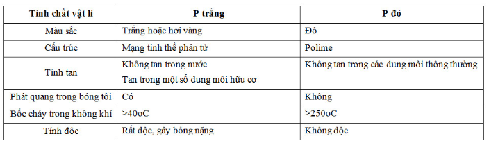 Giải Hóa Học 11 Bài 10: Photpho (ảnh 1)