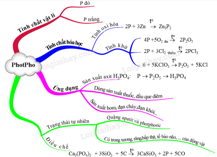 Giải Hóa Học 11 Bài 10: Photpho (ảnh 7)