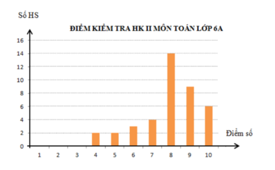 Bộ 6 Đề thi Toán lớp 6 Học kì 2 năm 2021 tải nhiều nhất - Kết nối tri thức (ảnh 3)