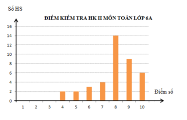 Top 3 Đề thi Học kì 2 Toán lớp 6 có đáp án năm 2021 - 2022 - Kết nối tri thức (ảnh 21)