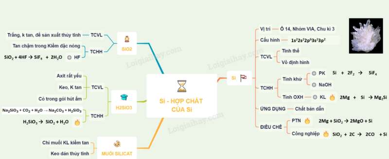 Giải Hóa Học 11 Bài 17: Silic và hợp chất của silic (ảnh 3)