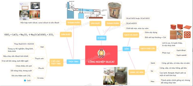 Giải Hóa Học 11 Bài 18: Công nghiệp silicat (ảnh 3)