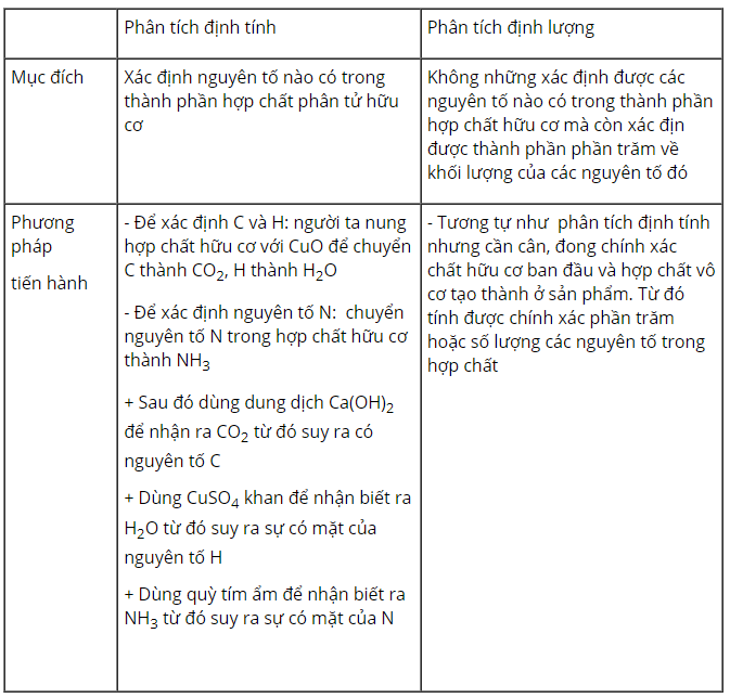 Giải Hóa Học 11 Bài 20: Mở đầu về hoá học hữu cơ (ảnh 2)