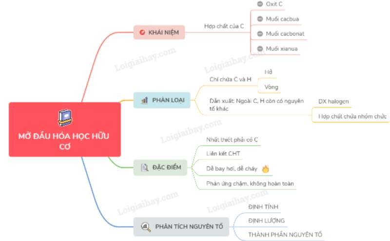 Giải Hóa Học 11 Bài 20: Mở đầu về hoá học hữu cơ (ảnh 4)