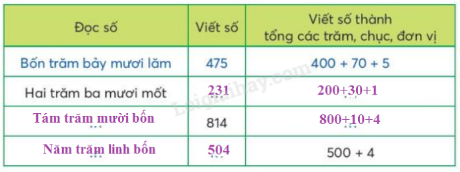 Toán lớp 3 Ôn tập các số đến 1000 trang 7, 8 | Chân trời sáng tạo (ảnh 5)