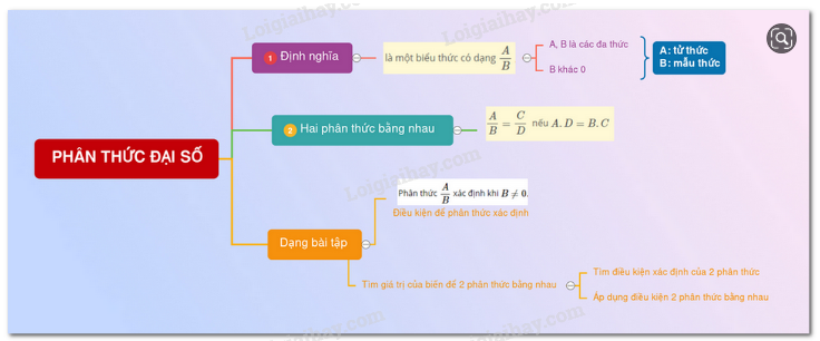 Giải Toán 8 Bài 1: Phân thức đại số (ảnh 2)