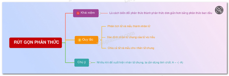 Giải Toán 8 Bài 3: Rút gọn phân thức (ảnh 1)