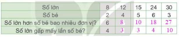 Toán lớp 3 trang 110 Luyện tập | Kết nối tri thức (ảnh 2)