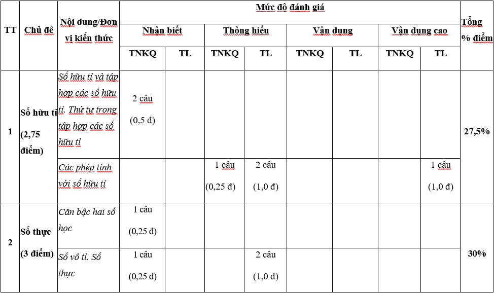 TOP 30 đề thi Học kì 1 Toán lớp 7 Cánh diều (4 đề có đáp án + ma trận) (ảnh 1)