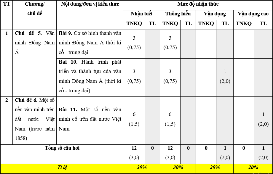 Bộ 30 đề thi Giữa học kì 2 Lịch sử lớp 10 Kết nối tri thức có đáp án (ảnh 1)