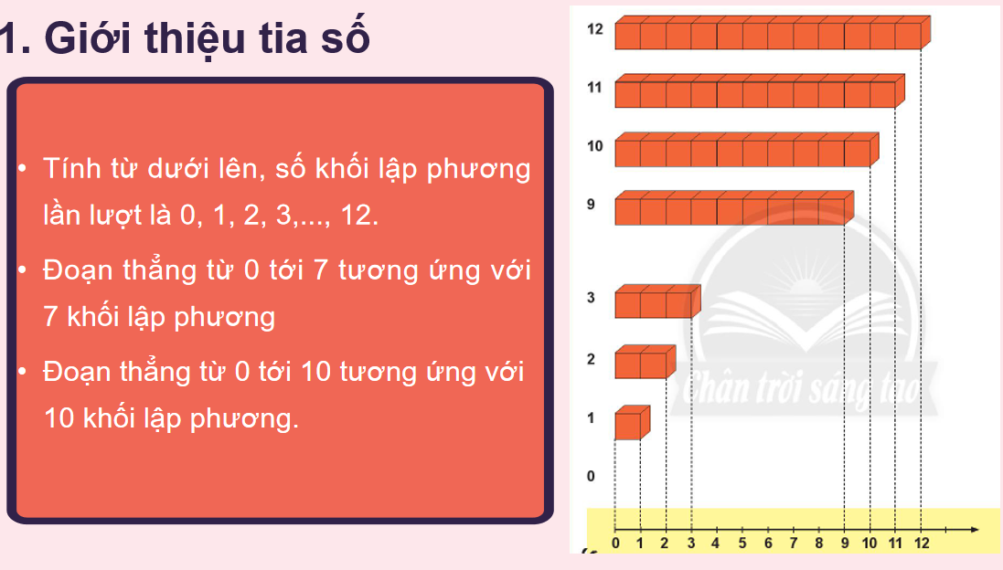 Giáo án điện tử Tia số - Số liền trước, số liền sau| Bài giảng PPT Toán lớp 2 Chân trời sáng tạo (ảnh 1)