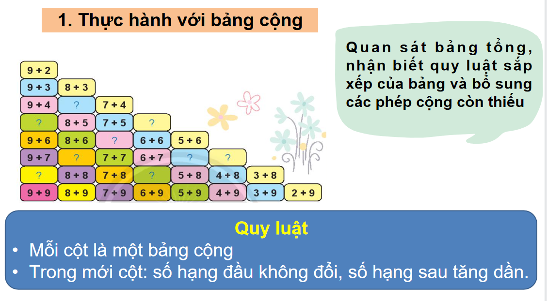 Giáo án điện tử Bảng cộng| Bài giảng PPT Toán lớp 2 Chân trời sáng tạo (ảnh 1)