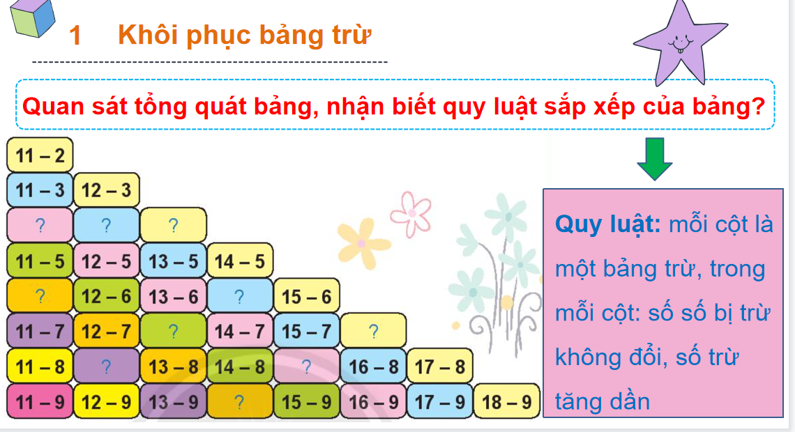 Giáo án điện tử  Bảng trừ  | Bài giảng PPT Toán lớp 2 Chân trời sáng tạo (ảnh 1)