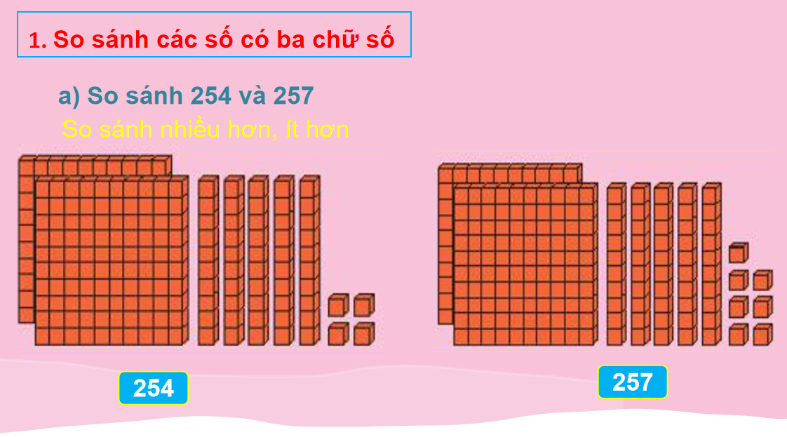 Giáo án điện tử So sánh các số có ba chữ số| Bài giảng PPT Toán lớp 2 Chân trời sáng tạo (ảnh 1)