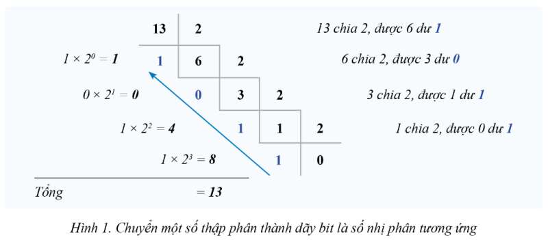 Tin học 10 Bài 1: Hệ nhị phân và ứng dụng | Cánh diều (ảnh 1)