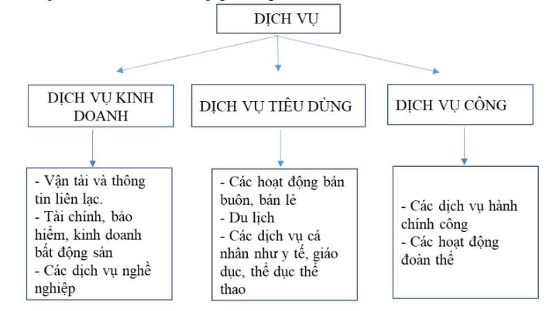 Giáo án Cơ cấu, vai trò, đặc điểm, các nhân tố ảnh hưởng đến sự phát triển và phân bố dịch vụ (Kết nối tri thức) 2023| Địa lí 10 (ảnh 2)