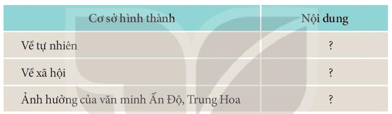 Lịch Sử 10 Bài 9: Cơ sở hình thành văn minh Đông Nam Á thời kì cổ - trung đại | Kết nối tri thức (ảnh 7)