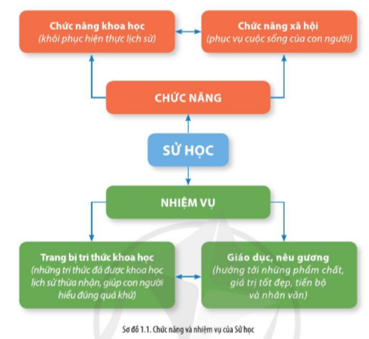 Lịch Sử 10 Bài 1: Quá trình hình thành và phát triển | Cánh diều (ảnh 2)