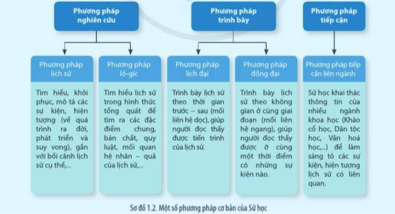 Lịch Sử 10 Bài 1: Quá trình hình thành và phát triển | Cánh diều (ảnh 7)