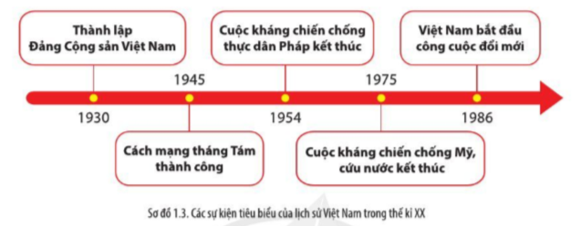 Lịch Sử 10 Bài 1: Quá trình hình thành và phát triển | Cánh diều (ảnh 8)