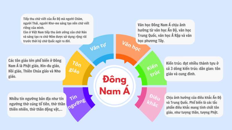 Lịch Sử 10 Bài 11: Hành trình phát triển và thành tựu của văn minh Đông Nam Á thời kì cổ - trung đại | Cánh diều (ảnh 13)