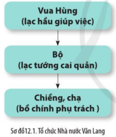 Lịch Sử 10 Bài 12: Văn minh Văn Lang - Âu Lạc | Cánh diều (ảnh 4)