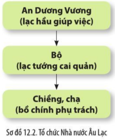 Lịch Sử 10 Bài 12: Văn minh Văn Lang - Âu Lạc | Cánh diều (ảnh 5)