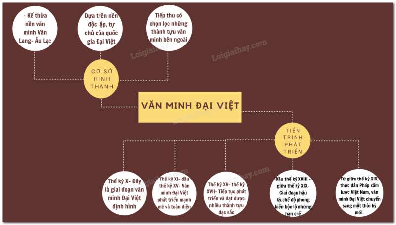 Lịch Sử 10 Bài 14: Cơ sở hình thành và quá trình phát triển của văn minh Đại Việt | Cánh diều  (ảnh 6)