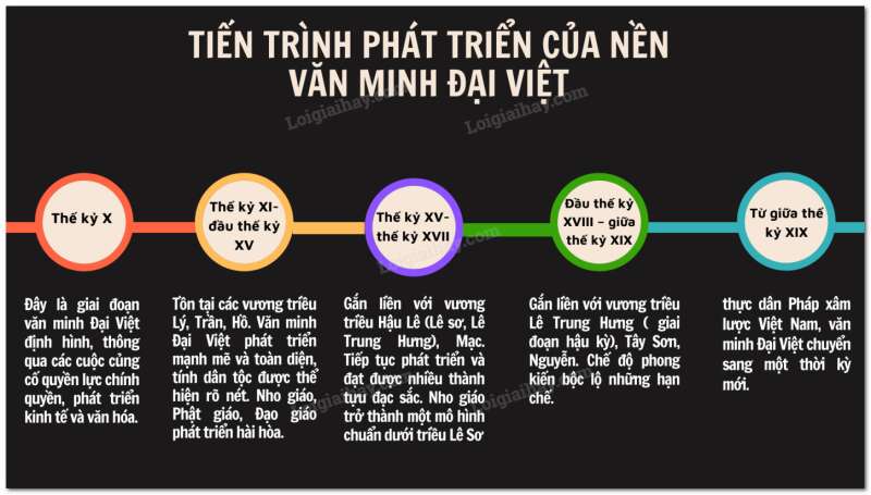 Lịch Sử 10 Bài 14: Cơ sở hình thành và quá trình phát triển của văn minh Đại Việt | Cánh diều  (ảnh 5)