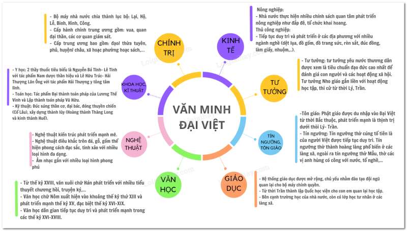 Lịch Sử 10 Bài 15: Một số thành tựu của văn minh Đại Việt | Cánh diều (ảnh 9)