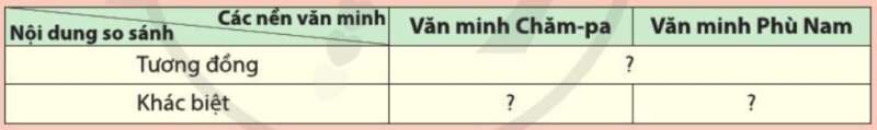 Lịch Sử 10 Bài 13: Văn minh Chăm-Pa, văn minh Phù Nam | Cánh diều (ảnh 6)