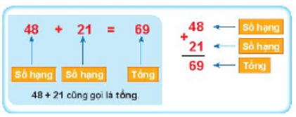 Giáo án Toán lớp 2 Số hạng - Tổng | Chân trời sáng tạo (ảnh 1)