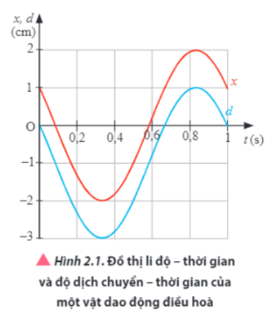 Giáo án Vật Lí 11 Bài 2 (Chân trời sáng tạo 2023): Phương trình dao động điều hoà (ảnh 5)