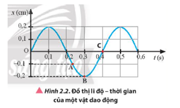 Giáo án Vật Lí 11 Bài 2 (Chân trời sáng tạo 2023): Phương trình dao động điều hoà (ảnh 8)