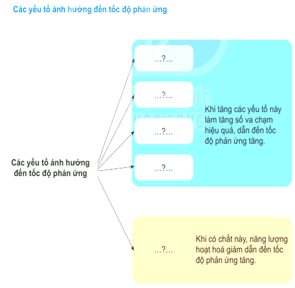 Giáo án Ôn tập chương 6 (Kết nối tri thức) 2023| Hóa học 10 (ảnh 2)