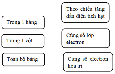 Giáo án Cấu tạo của bảng tuần hoàn các nguyên tố hóa học (Kết nối tri thức) 2023| Hóa học 10 (ảnh 1)