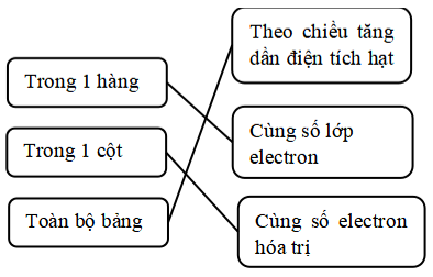 Giáo án Cấu tạo của bảng tuần hoàn các nguyên tố hóa học (Kết nối tri thức) 2023| Hóa học 10 (ảnh 2)