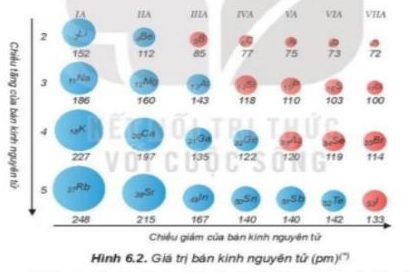 Giáo án Xu hướng biến đổi một số tính chất của nguyên tử các nguyên tố trong một chu kì và trong một nhóm (Kết nối tri thức) 2023| Hóa học 10 (ảnh 4)